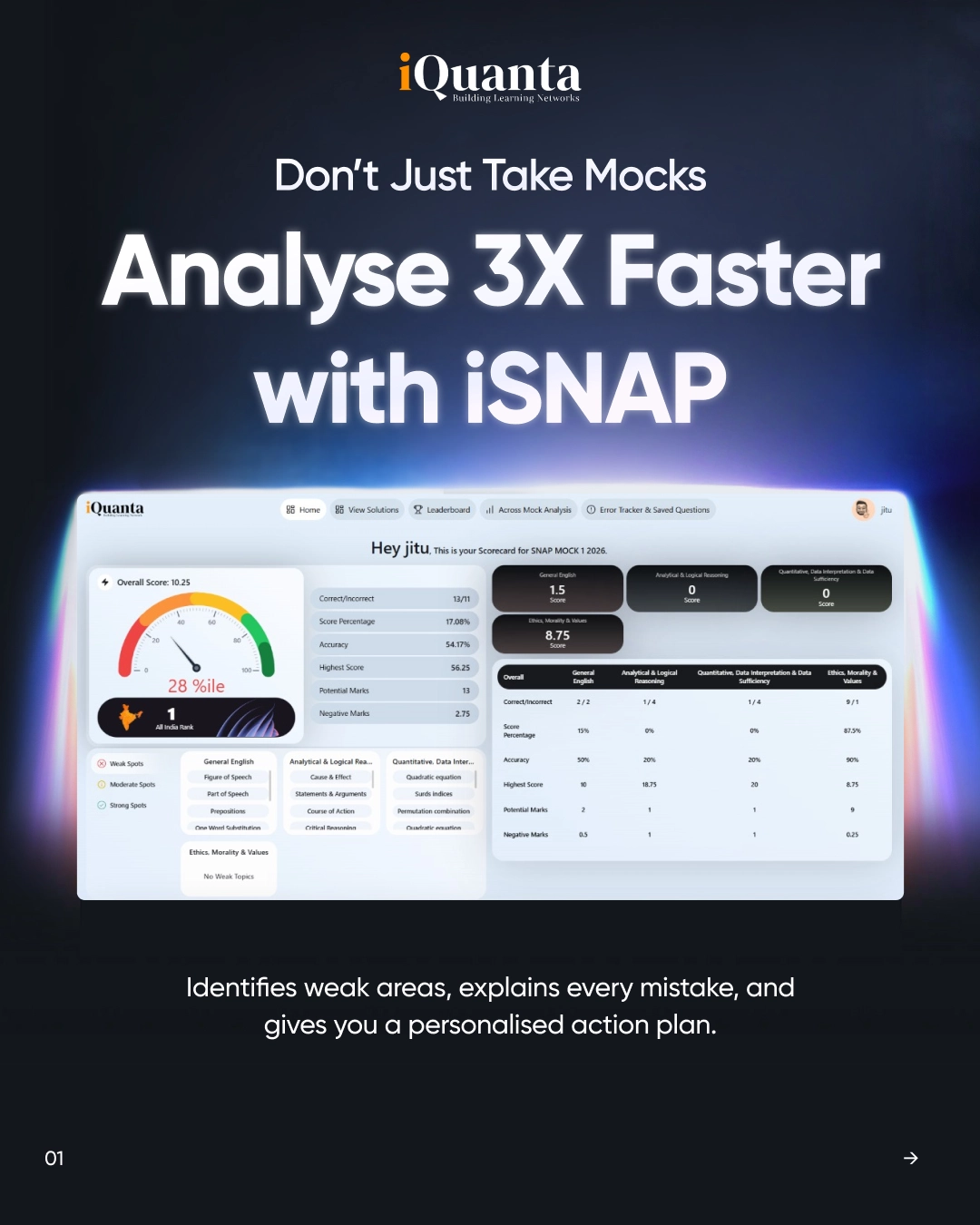 Personalised AI Analysis & Performance Report