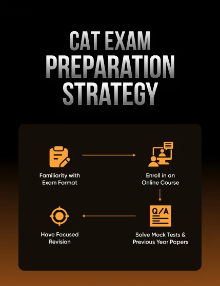 CAT Exam 2025