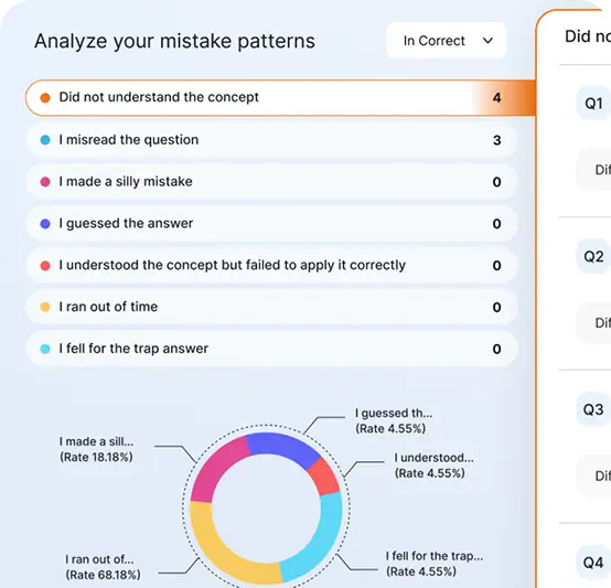 Error Tracker: AI-Based CAT Mock Analysis