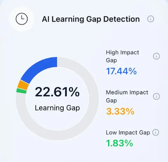 AI-Learning Gap Detection