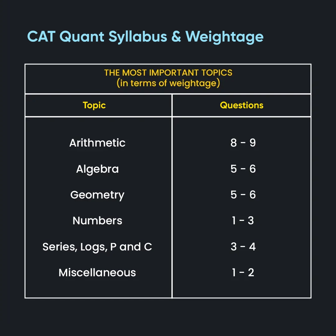 Quant Syllabus Weightage Mobile