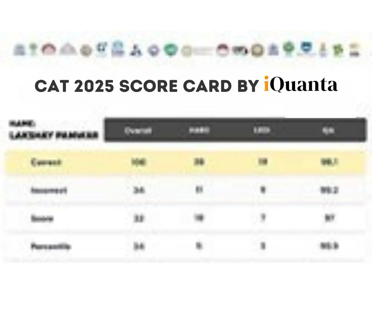 CAT 2025 Score Calculator